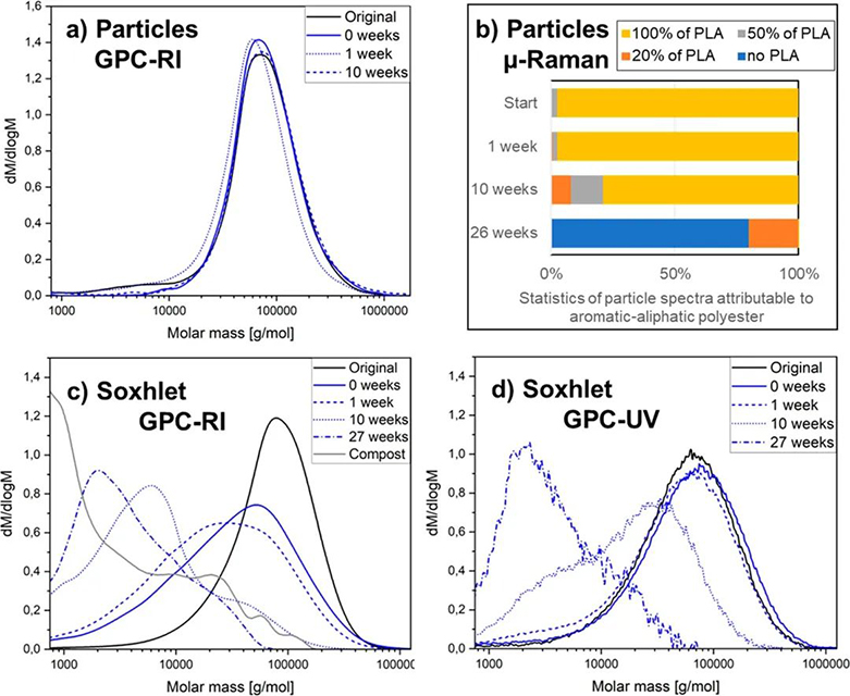 生物降解塑料在降解过程中产物不会最终造成微塑料堆积？(图2)