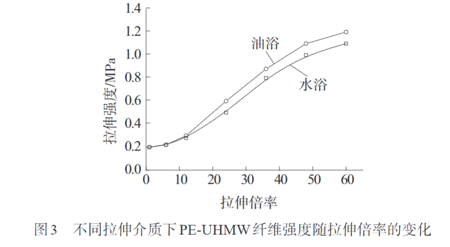久信达带您认识熔纺超高分子量聚乙烯纤维初生丝制备及拉伸工艺(图3)