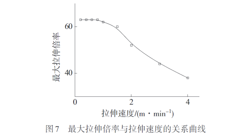 久信达带您认识熔纺超高分子量聚乙烯纤维初生丝制备及拉伸工艺(图7)