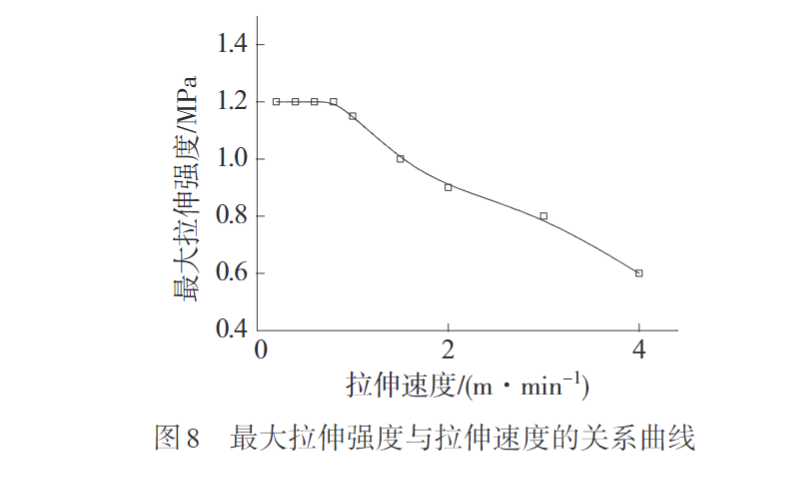 久信达带您认识熔纺超高分子量聚乙烯纤维初生丝制备及拉伸工艺(图8)