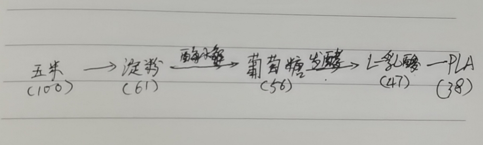 生物降解袋中的PLA是如何制得的？(图3)